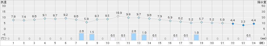 宮津(>2015年01月06日)のアメダスグラフ