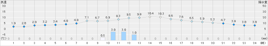 能勢(>2015年01月06日)のアメダスグラフ