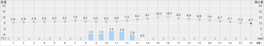 枚方(>2015年01月06日)のアメダスグラフ