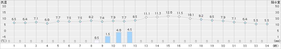 豊中(>2015年01月06日)のアメダスグラフ