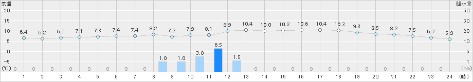 堺(>2015年01月06日)のアメダスグラフ