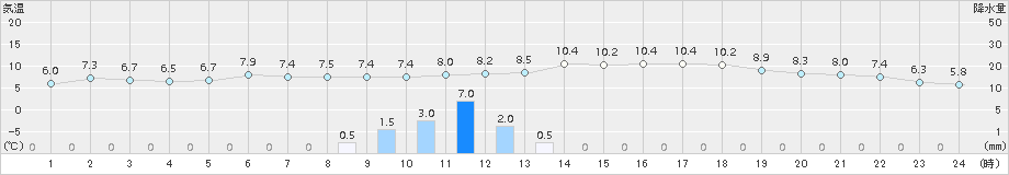 八尾(>2015年01月06日)のアメダスグラフ