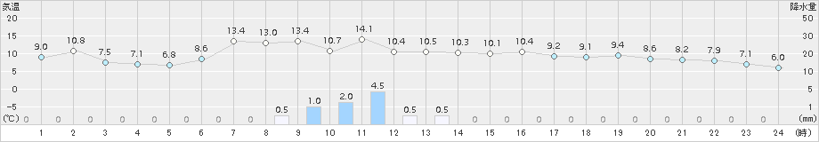 熊取(>2015年01月06日)のアメダスグラフ