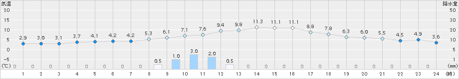 西脇(>2015年01月06日)のアメダスグラフ