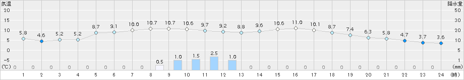 三木(>2015年01月06日)のアメダスグラフ