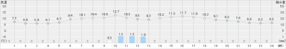 明石(>2015年01月06日)のアメダスグラフ