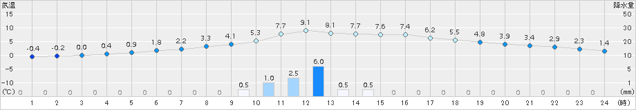 針(>2015年01月06日)のアメダスグラフ