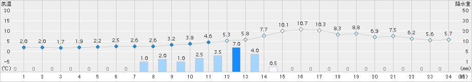 上北山(>2015年01月06日)のアメダスグラフ