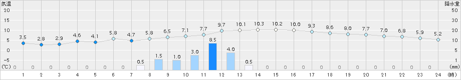 かつらぎ(>2015年01月06日)のアメダスグラフ