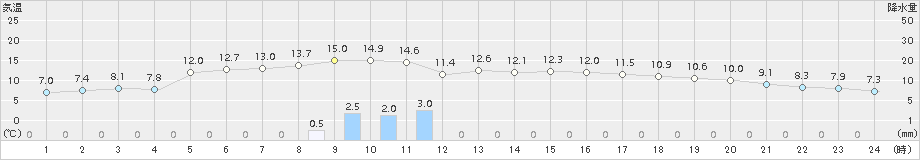 和歌山(>2015年01月06日)のアメダスグラフ