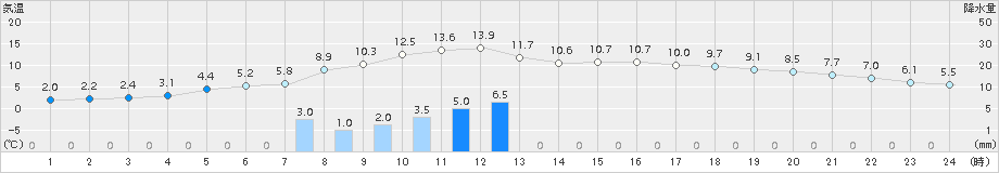 清水(>2015年01月06日)のアメダスグラフ