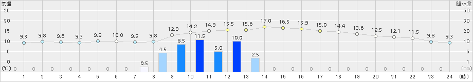 新宮(>2015年01月06日)のアメダスグラフ