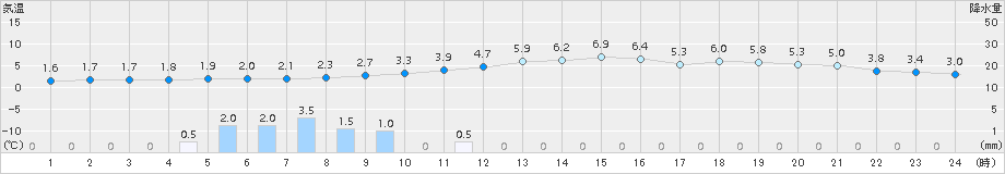 加計(>2015年01月06日)のアメダスグラフ