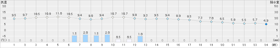 米子(>2015年01月06日)のアメダスグラフ