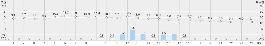 鳥取(>2015年01月06日)のアメダスグラフ