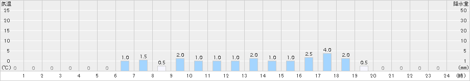 若桜(>2015年01月06日)のアメダスグラフ