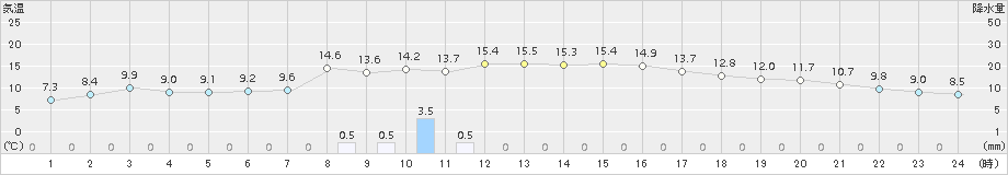 日和佐(>2015年01月06日)のアメダスグラフ