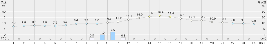 海陽(>2015年01月06日)のアメダスグラフ