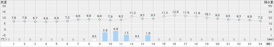 多度津(>2015年01月06日)のアメダスグラフ