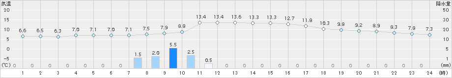 今治(>2015年01月06日)のアメダスグラフ