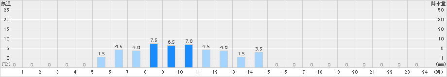 成就社(>2015年01月06日)のアメダスグラフ