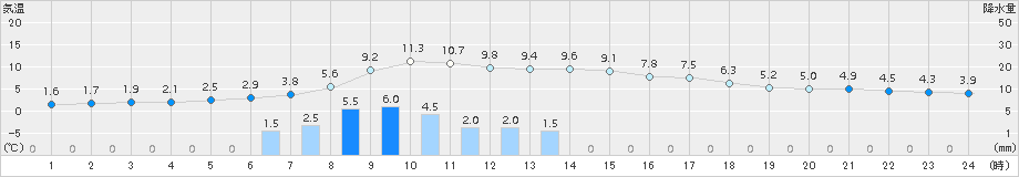 久万(>2015年01月06日)のアメダスグラフ