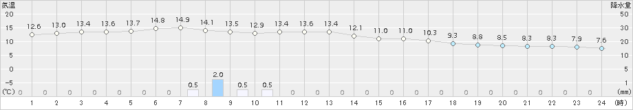 瀬戸(>2015年01月06日)のアメダスグラフ