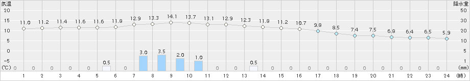 宇和(>2015年01月06日)のアメダスグラフ