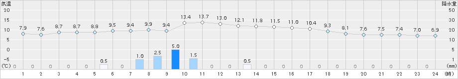 近永(>2015年01月06日)のアメダスグラフ