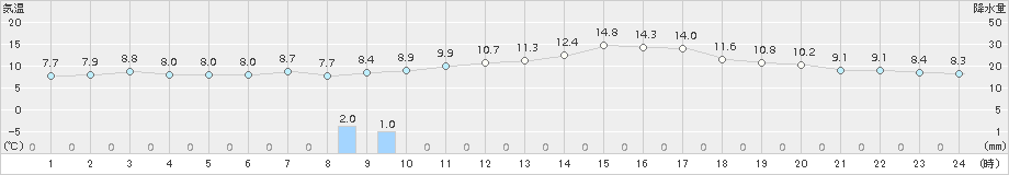 南国日章(>2015年01月06日)のアメダスグラフ