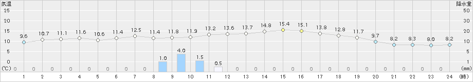 安芸(>2015年01月06日)のアメダスグラフ