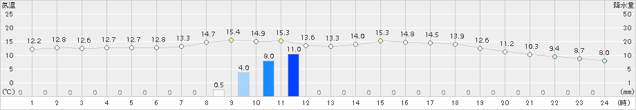 室戸岬(>2015年01月06日)のアメダスグラフ