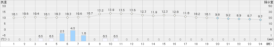 下関(>2015年01月06日)のアメダスグラフ