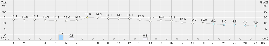 博多(>2015年01月06日)のアメダスグラフ