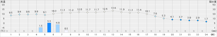 朝倉(>2015年01月06日)のアメダスグラフ