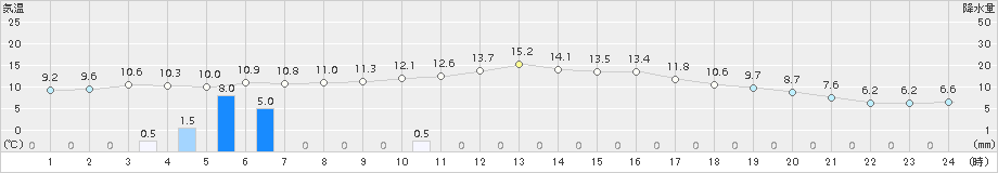 久留米(>2015年01月06日)のアメダスグラフ