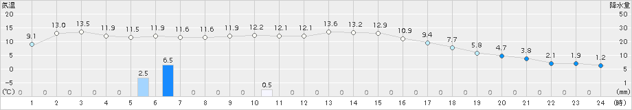 黒木(>2015年01月06日)のアメダスグラフ