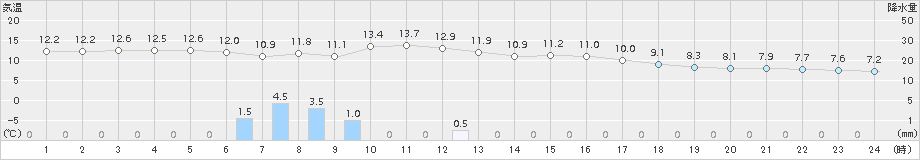 国見(>2015年01月06日)のアメダスグラフ