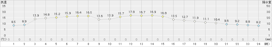 佐伯(>2015年01月06日)のアメダスグラフ