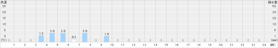 北山(>2015年01月06日)のアメダスグラフ
