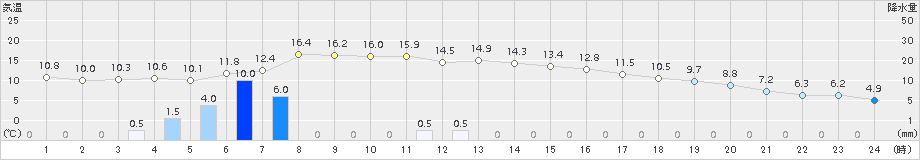 川内(>2015年01月06日)のアメダスグラフ