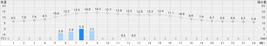 輝北(>2015年01月06日)のアメダスグラフ