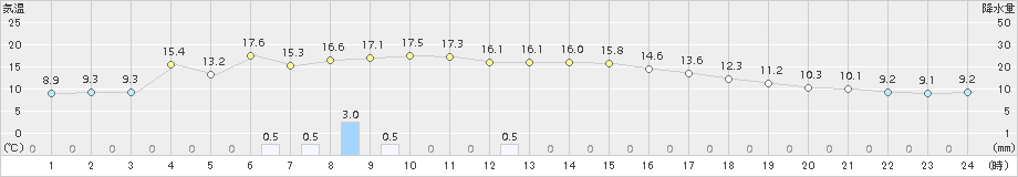 内之浦(>2015年01月06日)のアメダスグラフ