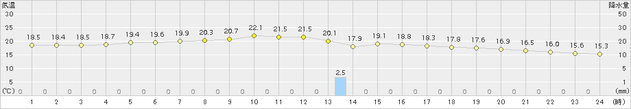 笠利(>2015年01月06日)のアメダスグラフ