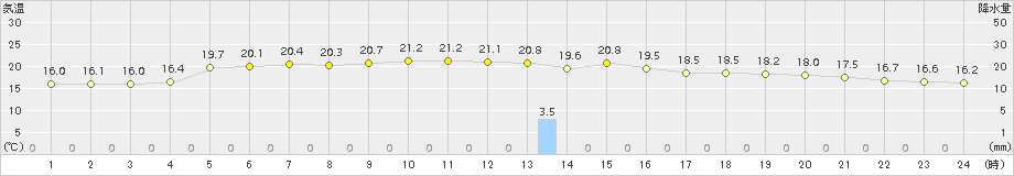 天城(>2015年01月06日)のアメダスグラフ