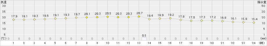 伊仙(>2015年01月06日)のアメダスグラフ