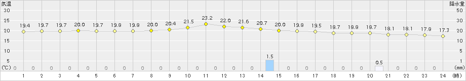 与論島(>2015年01月06日)のアメダスグラフ