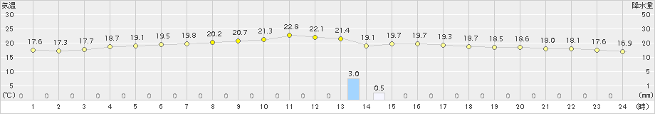 伊是名(>2015年01月06日)のアメダスグラフ