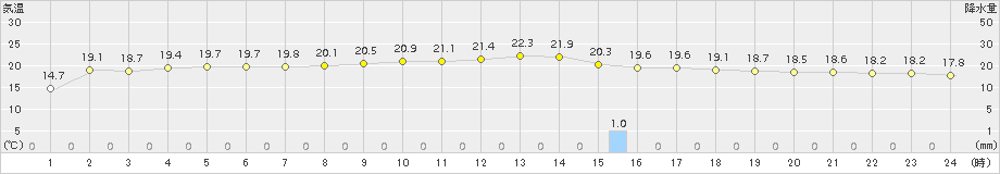 名護(>2015年01月06日)のアメダスグラフ