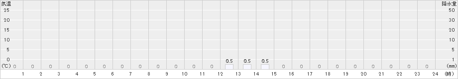 読谷(>2015年01月06日)のアメダスグラフ